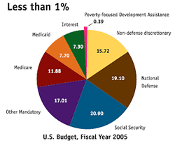 Budget Us Pie Chart